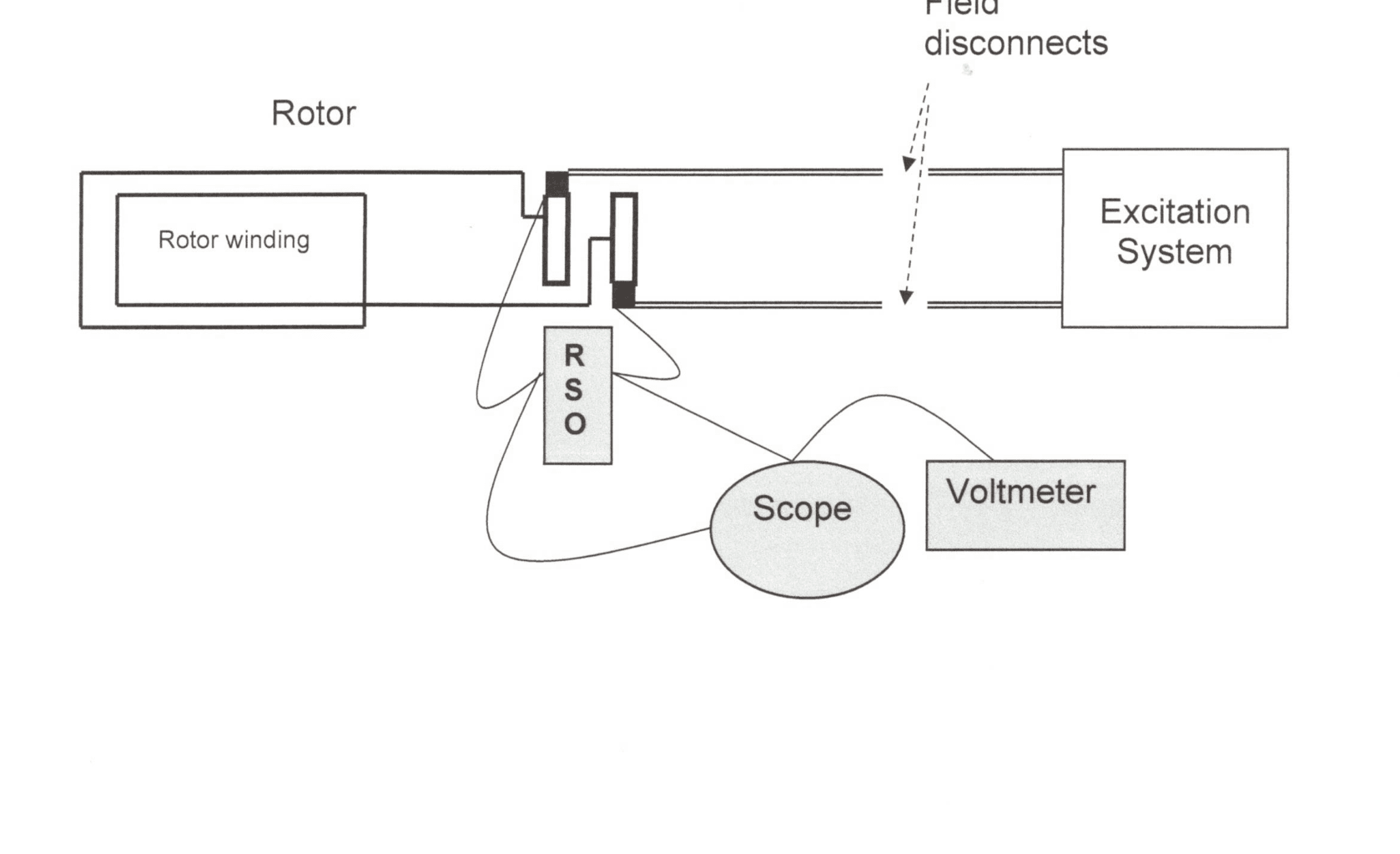 Prueba RSO — conexión en rotor aislado del sistema de excitación con field disconnects, osciloscopio y voltímetro — procedimiento TEMISA conforme IEEE 115 e IEEE 522